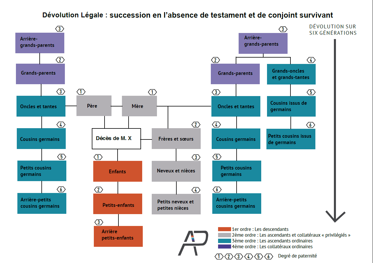 La vocation successorale en l’absence de conjoint survivant