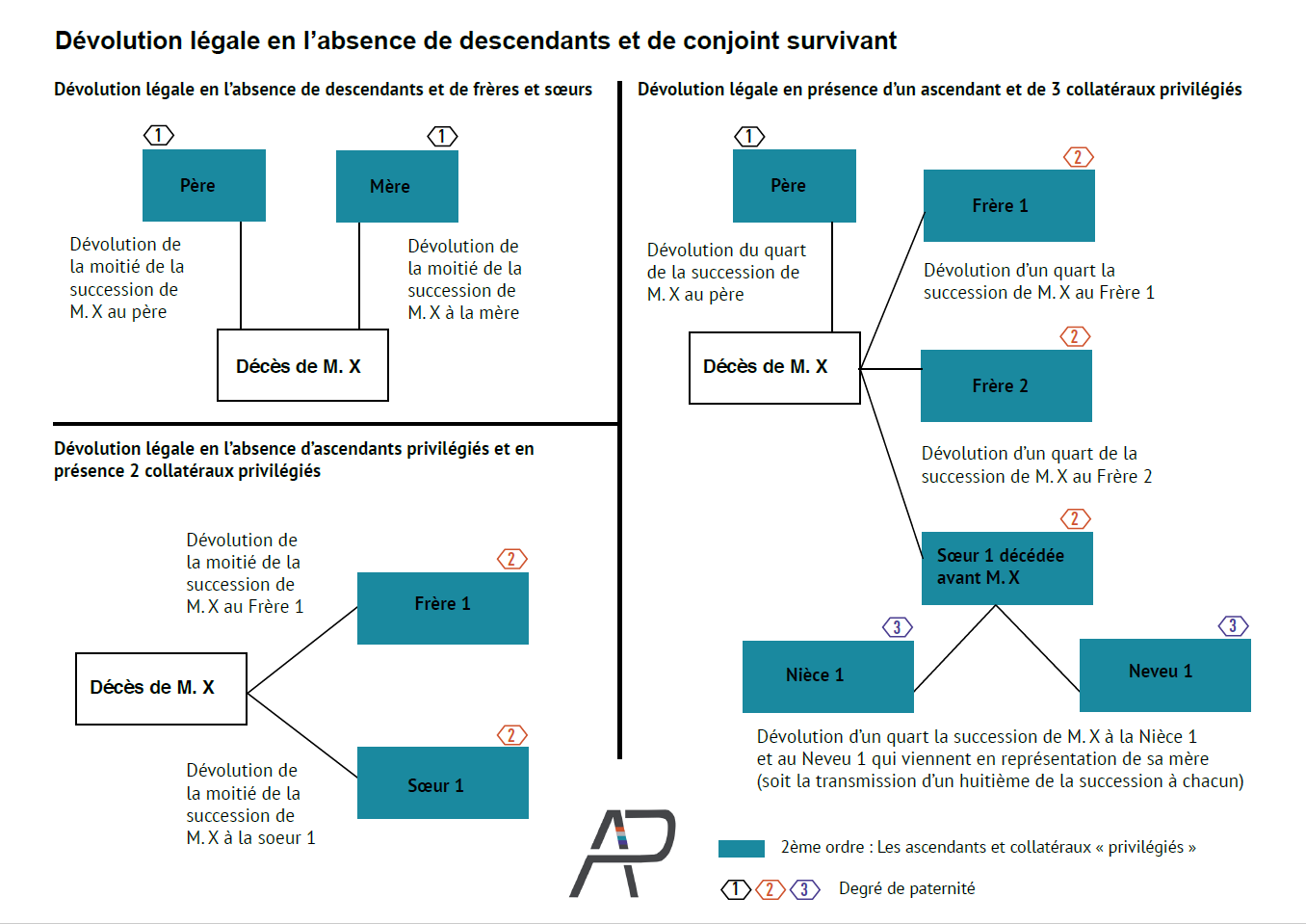 Le classement par degré des héritiers au sein de chaque ordre