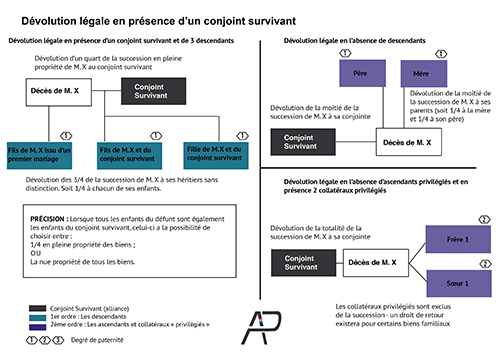 La vocation du conjoint à succéder