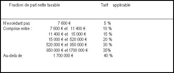 tableau récapitulatif des droits de succession