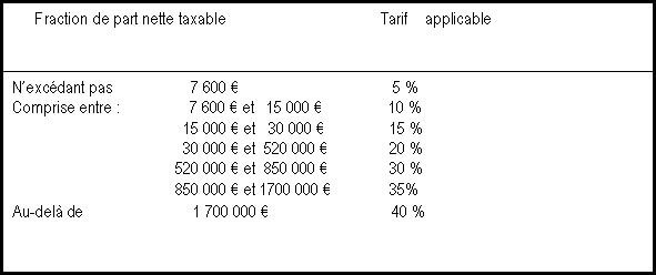 tableau récapitulatif des droits de succession